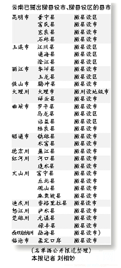 云南省16州市15个有撤县设市(区)意向|城镇化