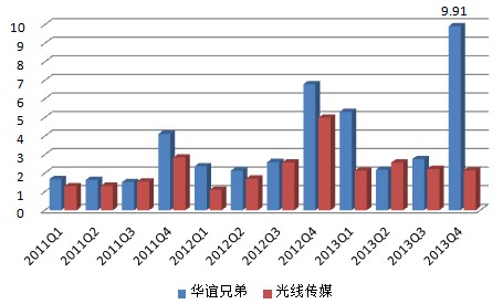 光线传媒当家花旦_光线传媒收入确认