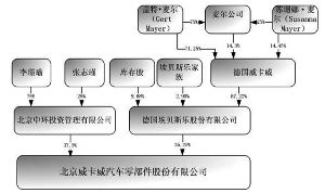 北京威卡威汽车零部件股份有限公司2013年度
