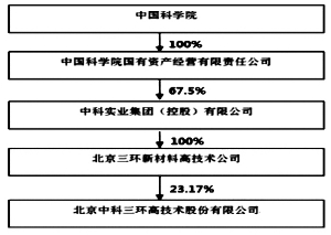 北京中科三环高技术股份有限公司2013年度报