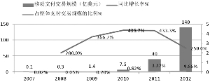 　　2007-2012年Paypal公司移动支付业务交易规模及同比增长