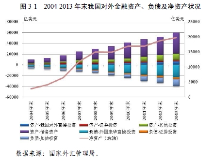 2013年中国对外金融资产负债双增 开放度继续