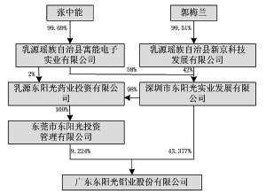 广东东阳光铝业股份有限公司2013年度报告摘