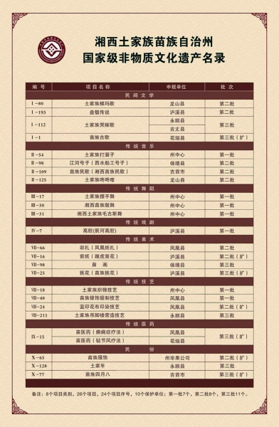湘西土家族苗族自治州非遗名片