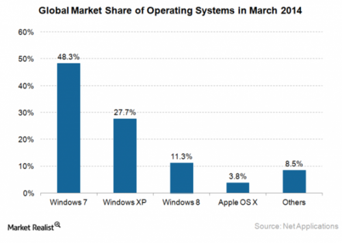 2014年3月全球PC操作系统市场份额（图片来自cnbeta）