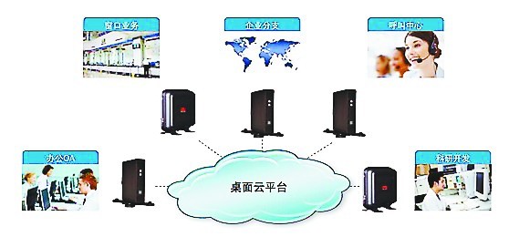 云巢桌面云成为传统PC的终结者|虚拟化|桌面