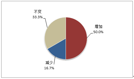 《2013 2014中国VC\/PE行业发展趋势调研报告