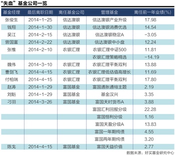 72位公募基金经理离职 上海地区公司占据半数