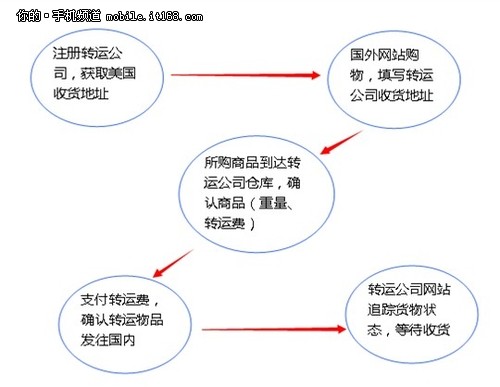 海淘之美国亚马逊购物详细流程解说