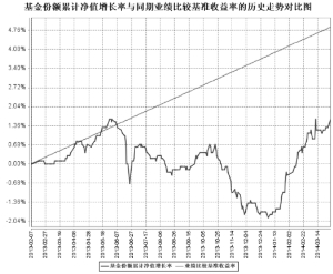 工银瑞信保本2号混合型发起式证券投资基金2