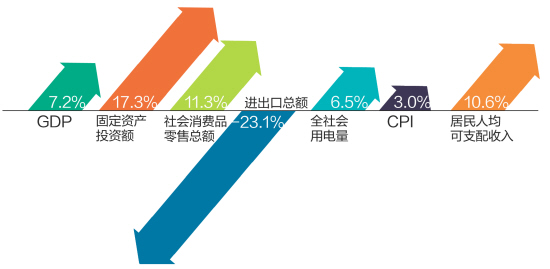 广东省一季度gdp同比增量_中国二季度GDP同比增速为7 好于预期