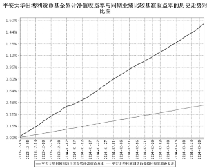 平安大华日增利货币市场基金2014第一季度报
