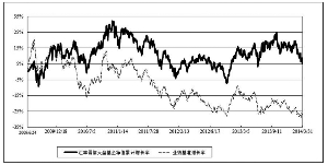 汇丰晋信大盘股票型证券投资基金2014第一季