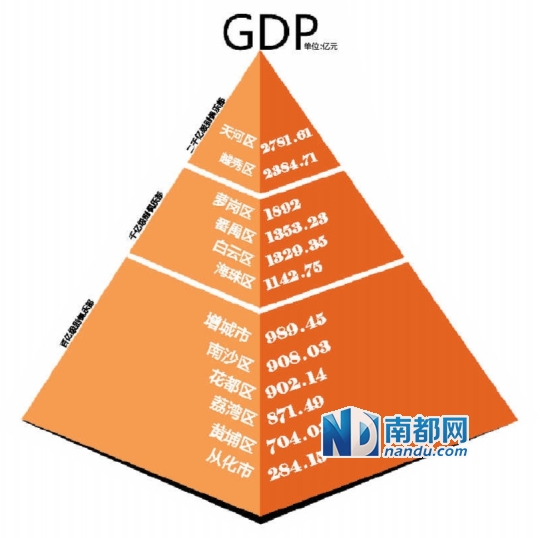 黄埔区萝岗gdp_财政收入萝岗第一黄埔垫底