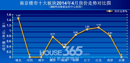 再涨0.64%!南京房价连涨23个月背后藏隐患