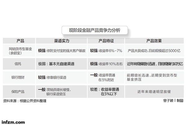 现阶段金融产品竞争力分析。 (曾子颖\/图)