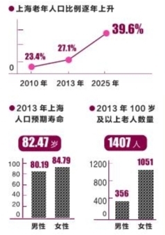 上海目前人口总数_上海人口数据统计分析 2016年常住人口为2419.7万(3)