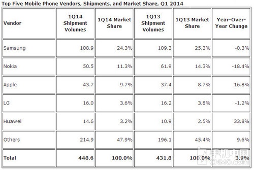 三星智能机销量:为苹果华为联想LG之和