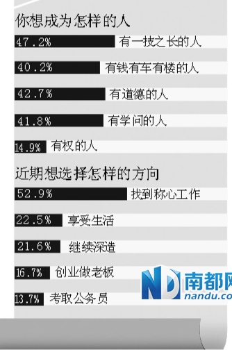 调查称仅14.9%广州青年愿意做官 更多人愿有车有楼