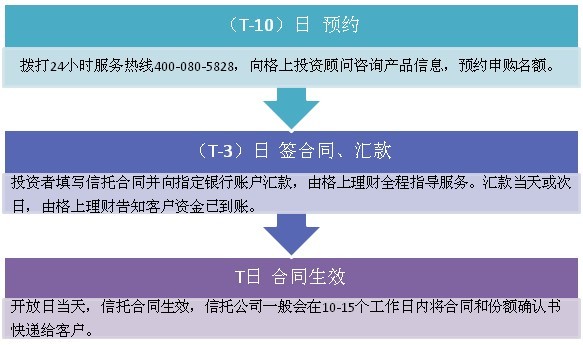 如何选择适合您的阳光私募基金