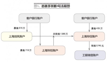 券商私募合作灰幕