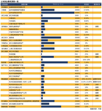 地产危局前夜 19上市浙企输血50亿|年利率|民