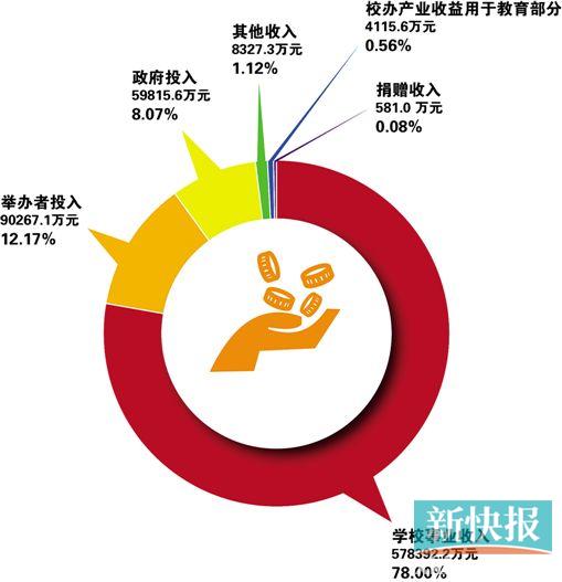 费用冲销收入怎么做