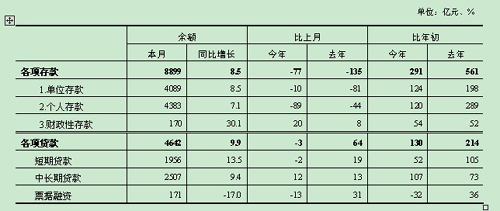 存贷款余额与gdp_银行贷款短信余额截图