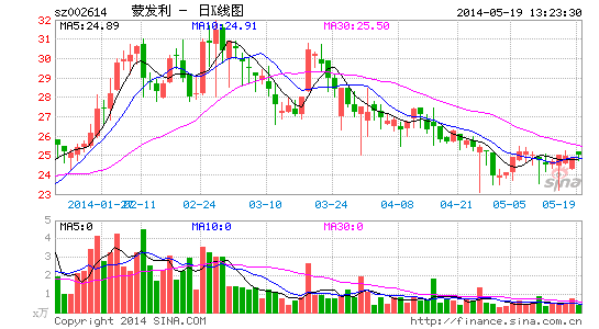 蒙发利:自有品牌 产品服务布局健康市场|品牌|毛