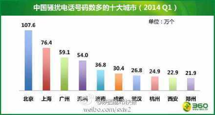 骚扰电话排名 骚扰电话排名