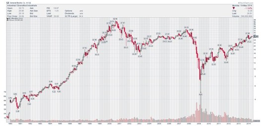 美国二十大蓝筹股25年来股价走势|指数|持股
