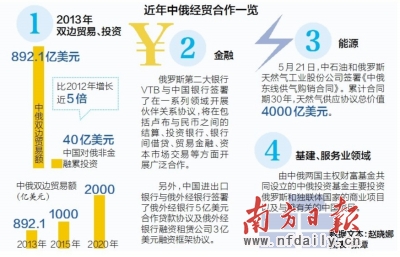 中俄签2.5万亿元天然气大单 金融将成经贸合作