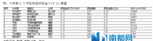 前5月东莞量跌价稳 均房产新闻价连续半年横盘9100元/平方米
