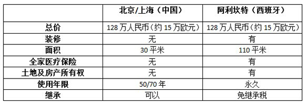 诚琛移民:15万欧移民西班牙 欧洲购房移民的最