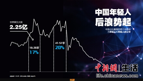 中国有16亿人口_中国年轻人在想什么如今的中国,16岁至30岁的人口已达3.22亿.而(2)