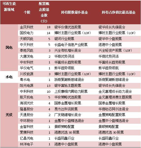 可再生能源发展快步走 基金紧盯风电和光伏|净