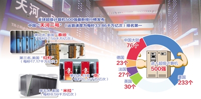 天河二号获世界超级计算机 三连冠 |天河|广州