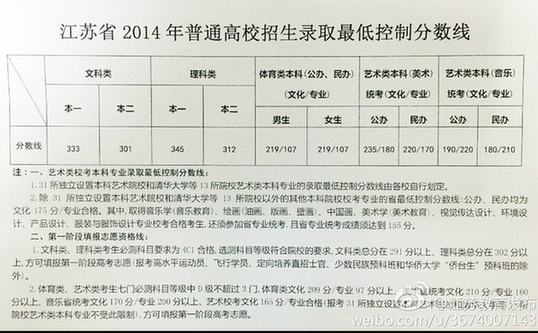 江苏2014年高考分数线公布 本一文科333理科