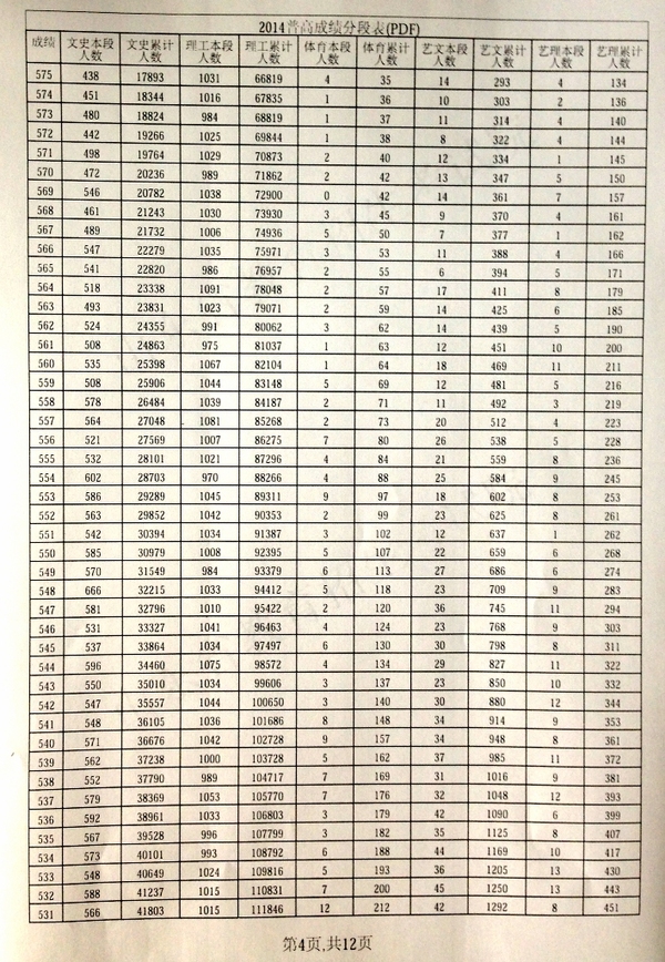 山东2014普通高考成绩分段表公布 700分以上