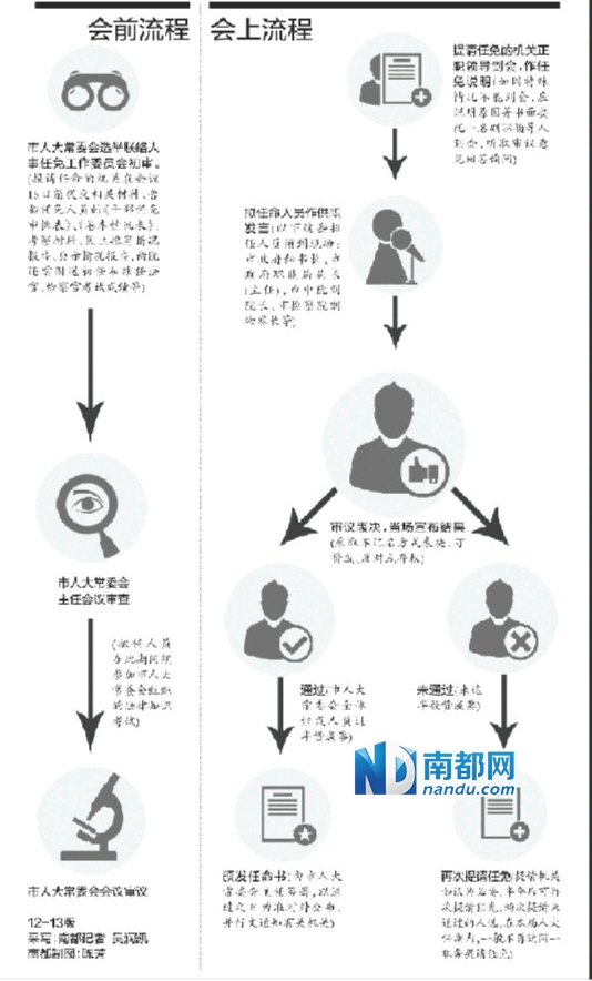 市人大常委会权力清单|人大|常委会