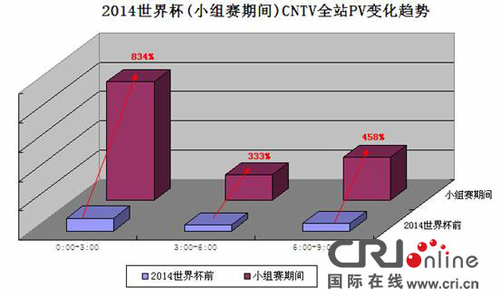 世界杯战况晋级 CNTV网络观战升升不息|世界