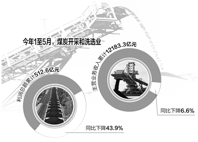 國家統(tǒng)計局發(fā)布的數(shù)據(jù)顯示,1至5月份,煤炭開采和洗選業(yè)利潤總額同比下降43.9%
