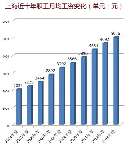 上海平均工资2017