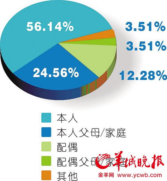 广州白领购房资金来源