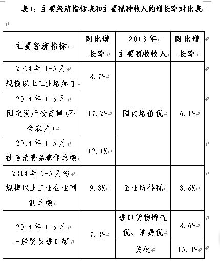 2014年上半年税收收入情况分析|烟草制品业|分