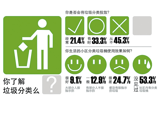 六成网友不知垃圾如何分类
