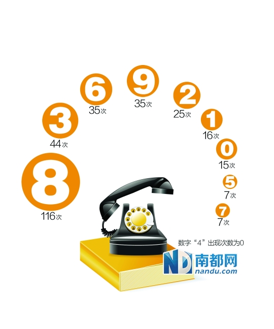 售楼部电话号码最爱用哪个数字
