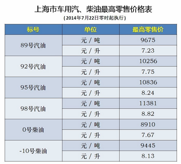 22日起上海汽柴油价格下调 92号汽油7.75元\/升
