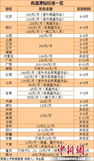 27省份高温津贴标准。