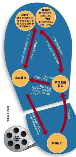 欢瑞世纪:"非典型借壳"样本